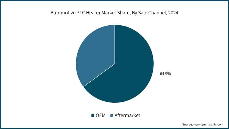 Automotive PTC Heater Market Share, By Sale Channel, 2024