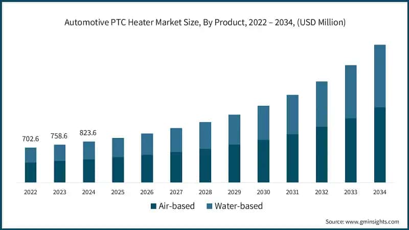 Automotive PTC Heater Market Size, By Product, 2022 – 2034, (USD Million)