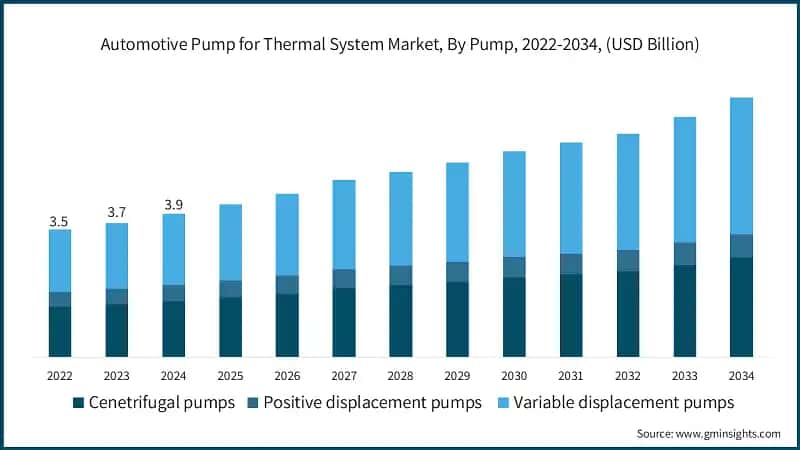 Automotive Pump for Thermal System Market, By Pump, 2022-2034, (USD Billion)