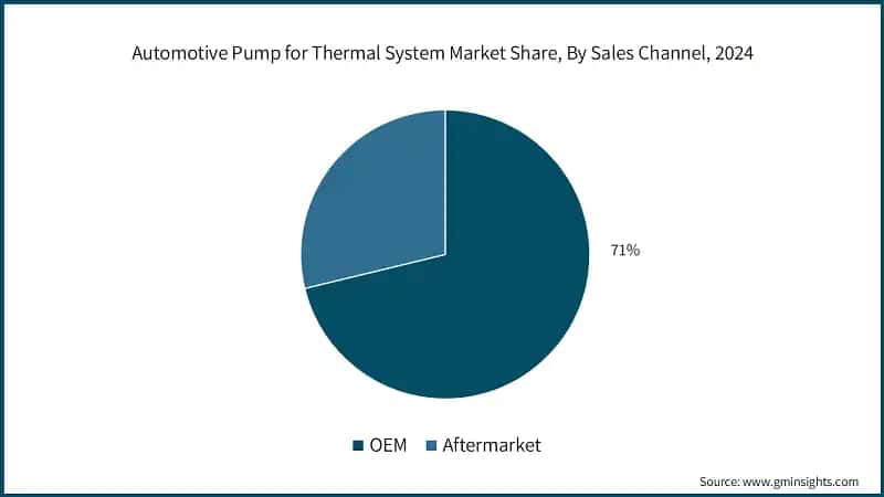 Automotive Pump for Thermal System Market Share, By Sales Channel, 2024