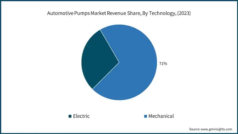 Automotive Pumps Market Revenue Share, By Technology, (2023)
