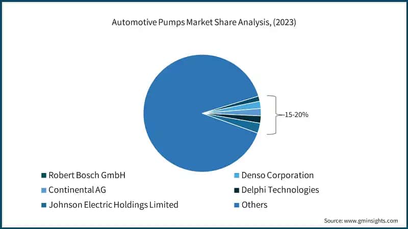 Automotive Pumps Market Share Analysis, (2023)