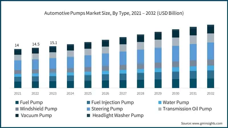 Automotive Pumps Market Size, By Type, 2021 – 2032 (USD Billion)