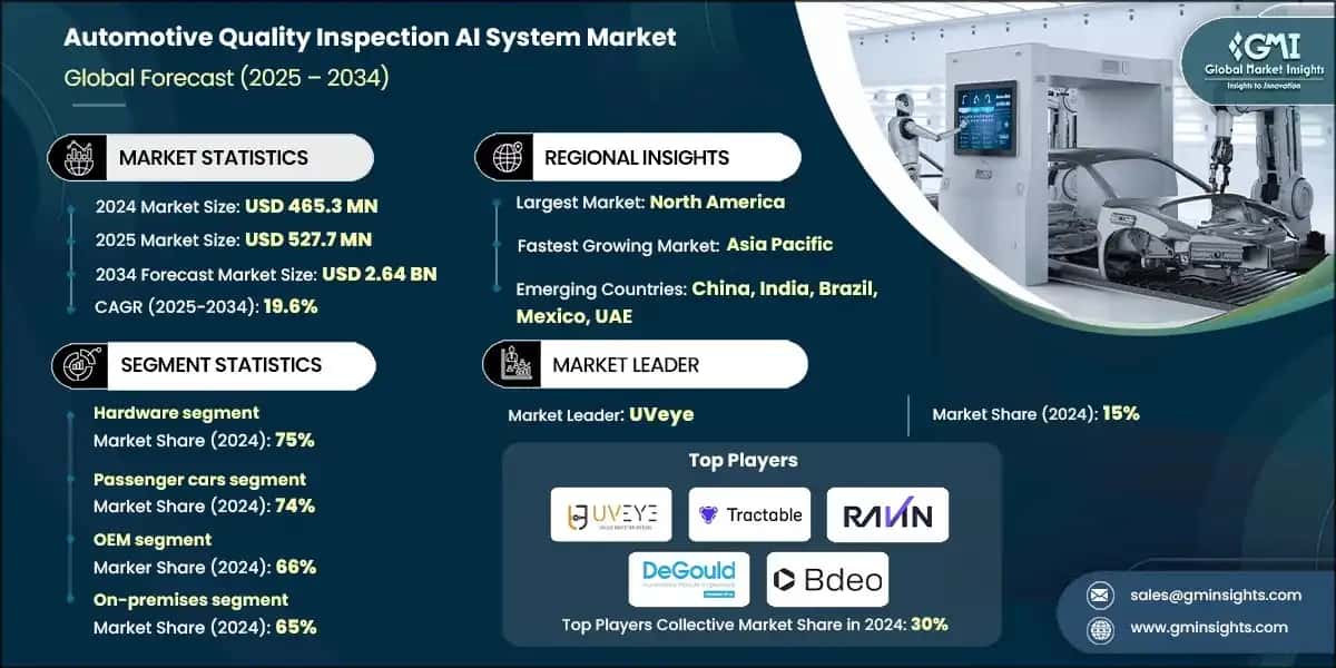 Automotive Quality Inspection AI System Market