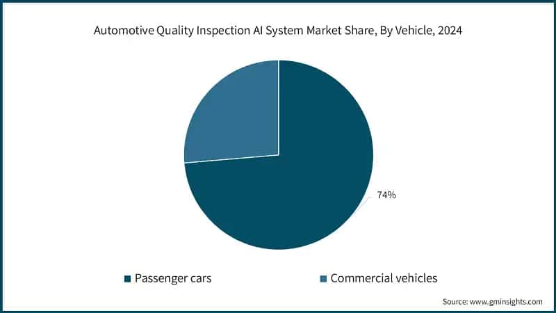 Automotive Quality Inspection AI System Market Share, By Vehicle, 2024