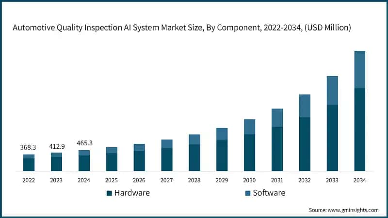 Automotive Quality Inspection AI System Market Size, By Component, 2022-2034, (USD Million)