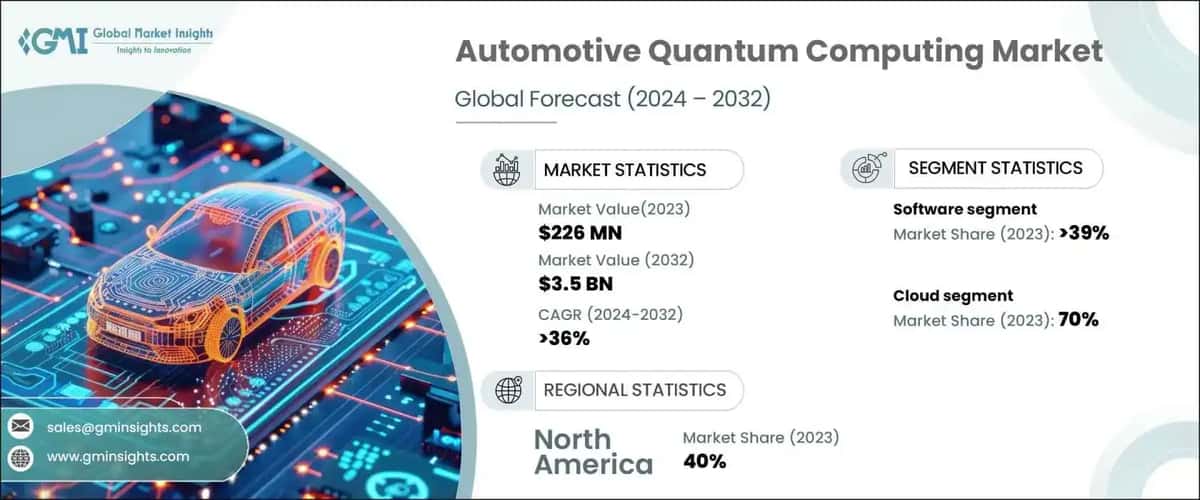 Automotive Quantum Computing Market