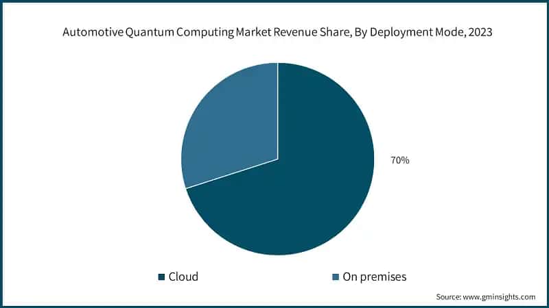 Automotive Quantum Computing Market Revenue Share, By Deployment Mode, 2023