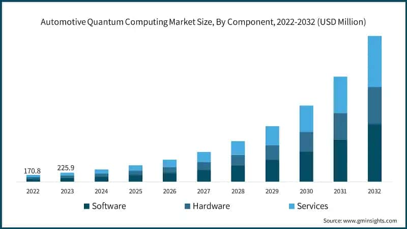 Automotive Quantum Computing Market Size, By Component, 2022-2032 (USD Million)