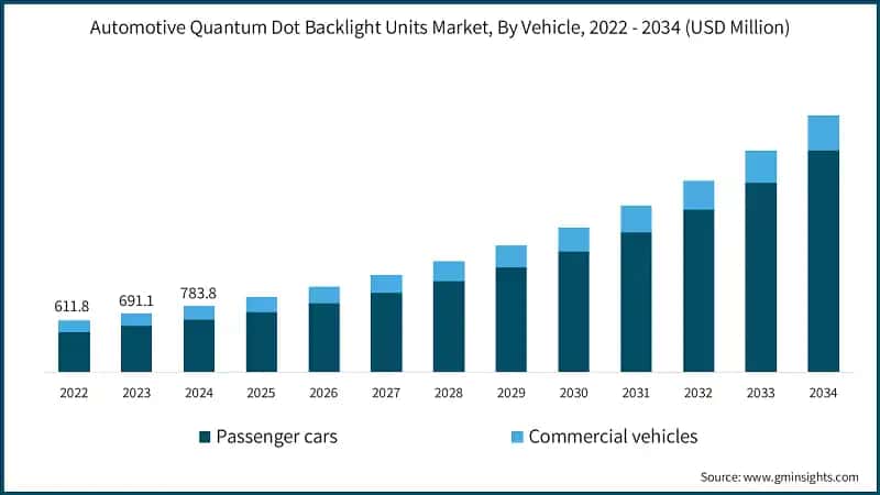 Automotive Quantum Dot Backlight Units Market, By Vehicle, 2022 - 2034 (USD Million)