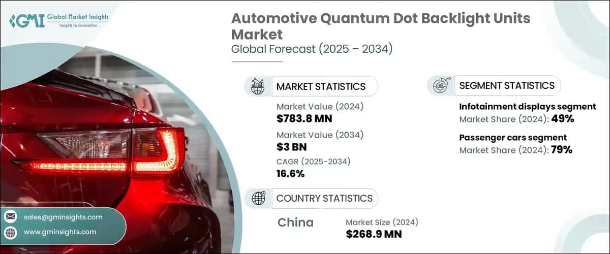 Automotive Quantum Dot Backlight Units Market