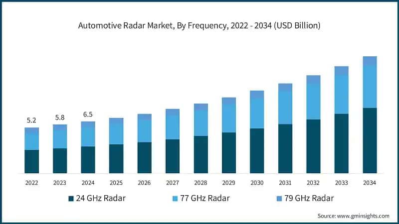 Automotive Radar Market, By Frequency, 2022 - 2034 (USD Billion)