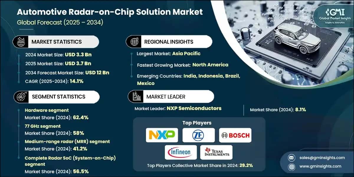 Automotive Radar-on-Chip Solution Market 