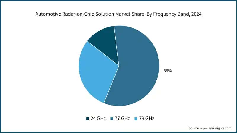 Automotive Radar-on-Chip Solution Market Share, By Frequency Band, 2024