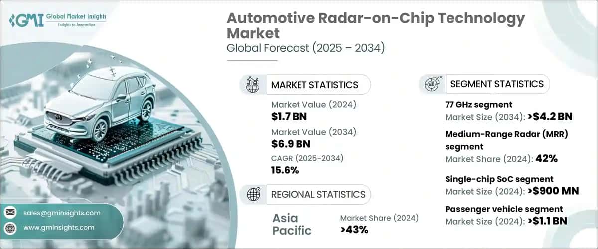 Automotive Radar-on-Chip Technology Market 