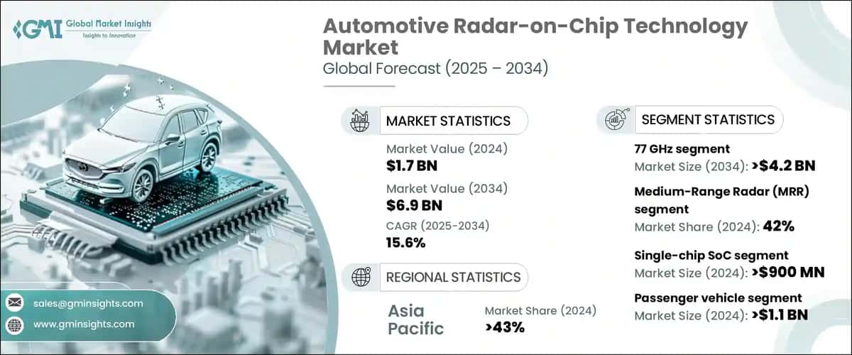 Automotive Radar-on-Chip Technology Market