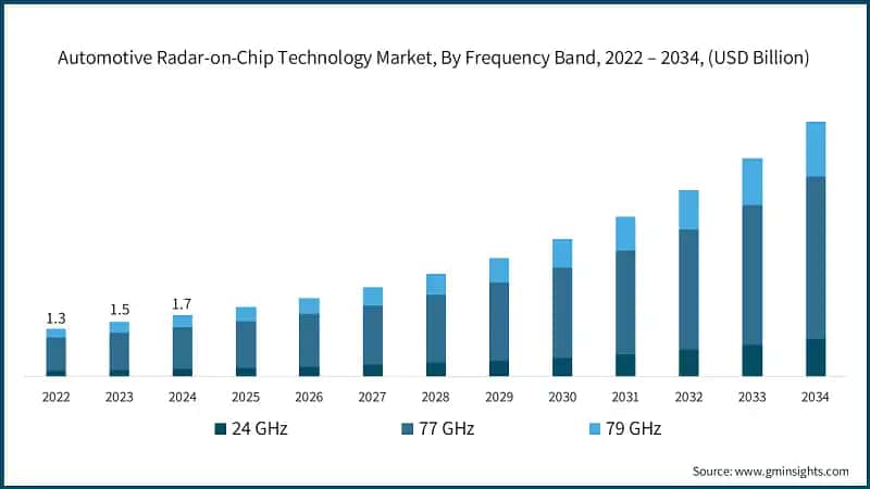 Automotive Radar-on-Chip Technology Market, By Frequency Band, 2022 – 2034, (USD Billion)