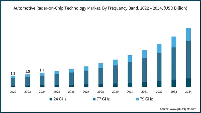 Automotive Radar-on-Chip Technology Market, By Frequency Band, 2022 – 2034, (USD Billion)