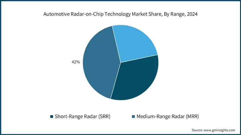 Automotive Radar-on-Chip Technology Market Share, By Range, 2024