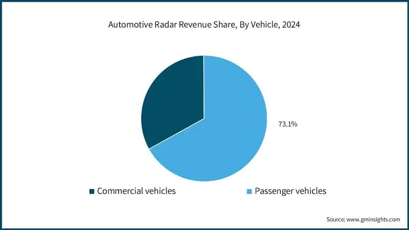 Automotive Radar Revenue Share, By Vehicle, 2024