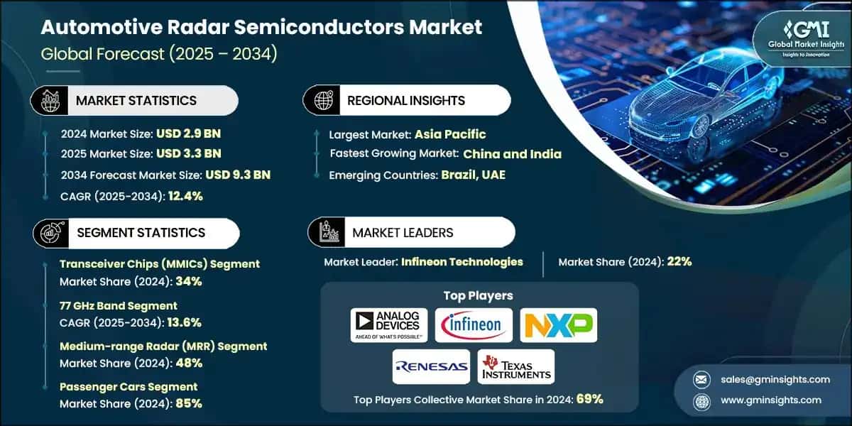 Automotive Radar Semiconductors Market 