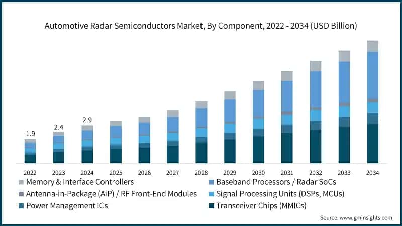 Automotive Radar Semiconductors Market, By Component, 2022 - 2034 (USD Billion)