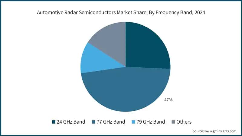 Automotive Radar Semiconductors Market Share, By Frequency Band, 2024