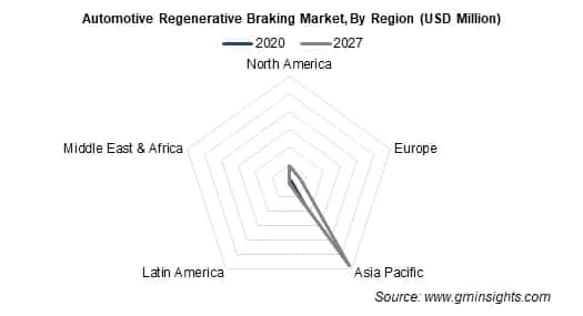 Automotive Regenerative Braking Market, By Region