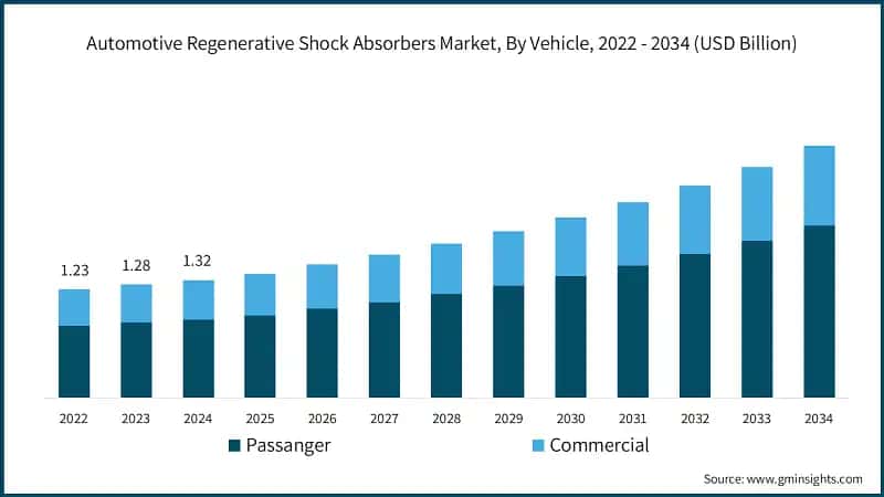 Automotive Regenerative Shock Absorbers Market, By Vehicle, 2022 - 2034 (USD Billion)