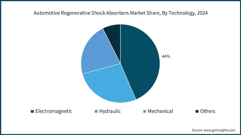 Automotive Regenerative Shock Absorbers Market Share, By Technology, 2024