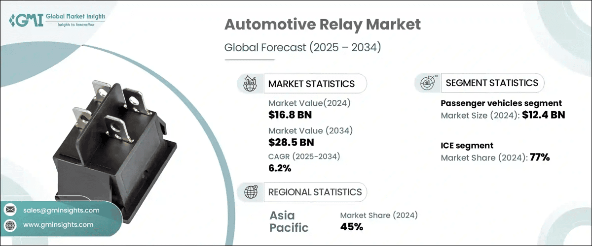 Automotive Relay Market