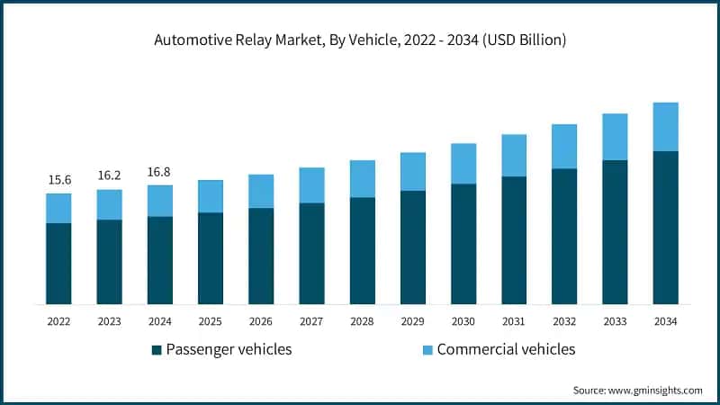 Automotive Relay Market, By Vehicle, 2022 - 2034 (USD Billion)