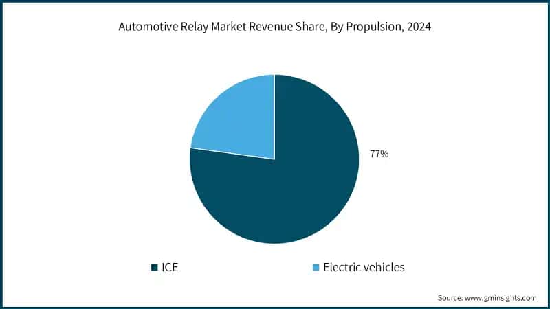 Automotive Relay Market Revenue Share, By Propulsion, 2024