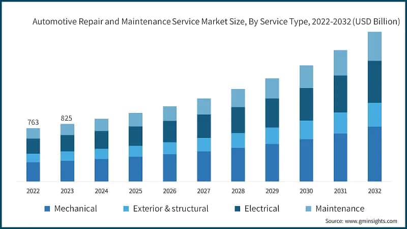 Automotive Repair and Maintenance Service Market Size, By Service Type, 2022-2032 (USD Billion)
