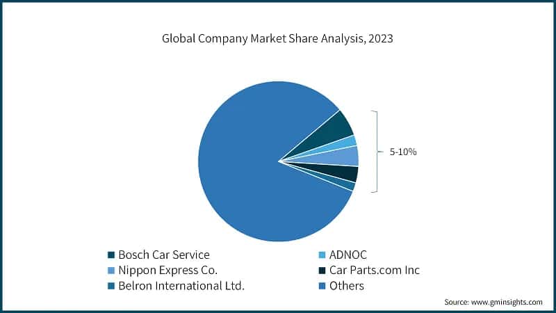 Global Company Market Share Analysis, 2023