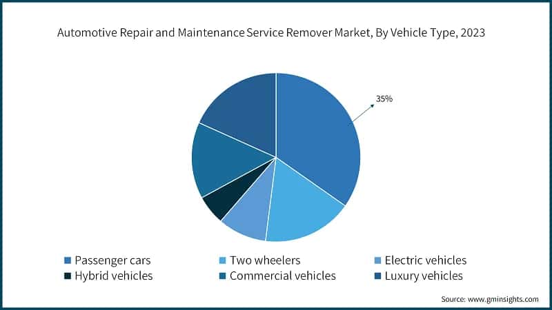 Automotive Repair and Maintenance Service Remover Market, By Vehicle Type, 2023