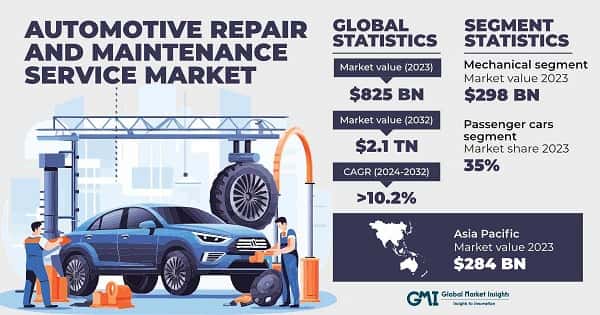 Automotive Repair and Maintenance Service Market