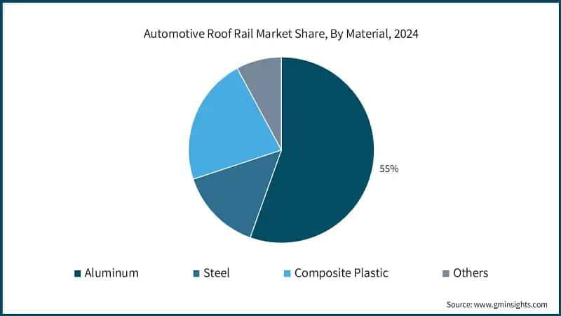 Automotive Roof Rail Market Share, By Material, 2024