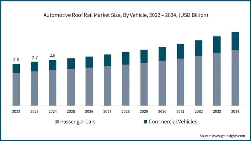 Automotive Roof Rail Market Size, By Vehicle, 2022 – 2034, (USD Billion)