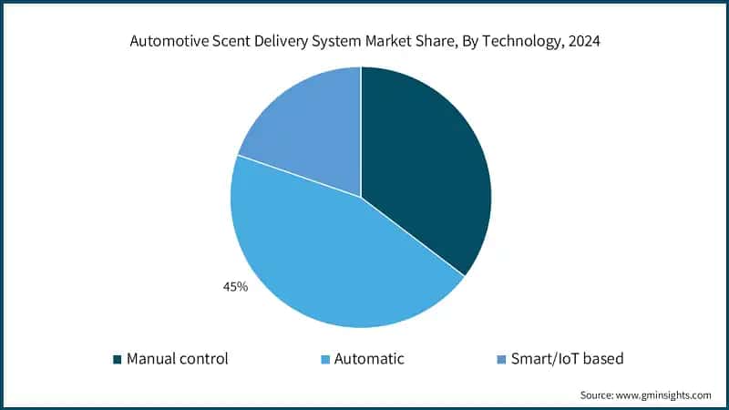 Automotive Scent Delivery System Market&nbsp;Share, By Technology, 2024