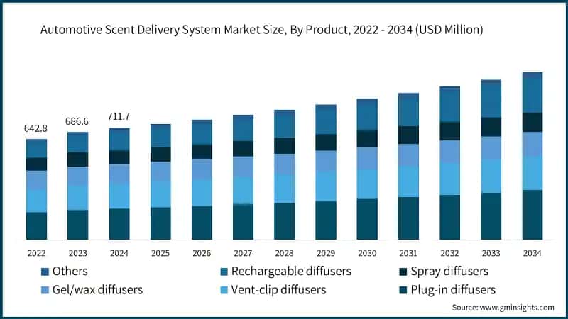 Automotive Scent Delivery System Market Size, By Product, 2022 - 2034 (USD Million)
