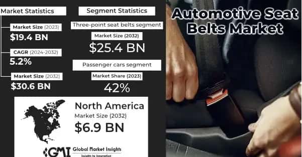 Automotive Seat Belts Market