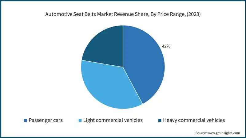 Automotive Seat Belts Market Revenue Share, By Price Range, (2023)