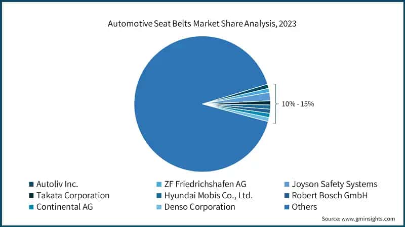 Automotive Seat Belts Market Share Analysis, 2023