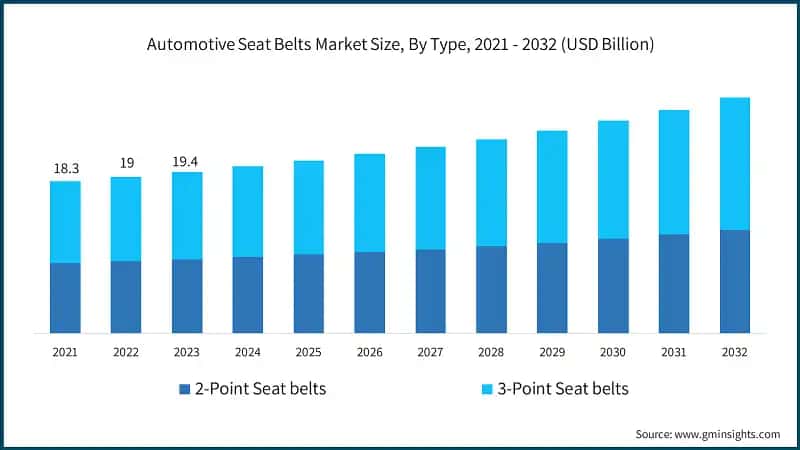 Automotive Seat Belts Market Size, By Type, 2021 - 2032 (USD Billion)