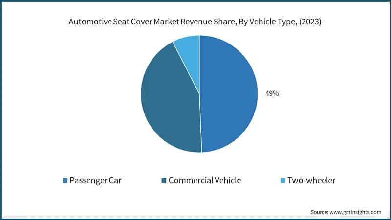 Automotive Seat Cover Market Revenue Share, By Vehicle Type, (2023)