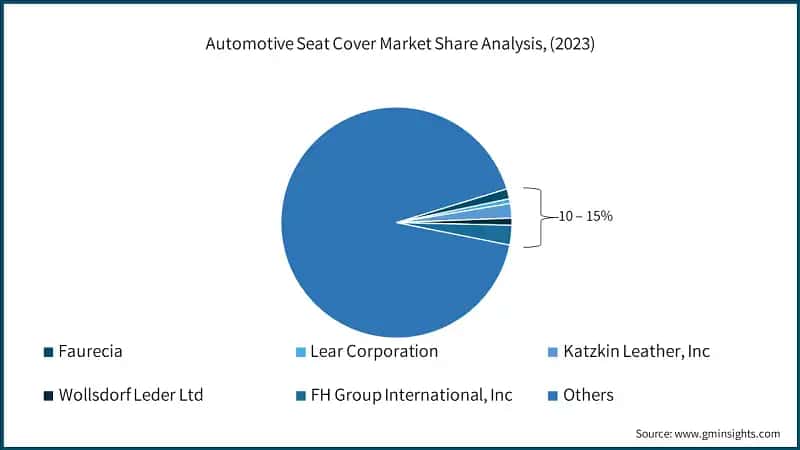 Automotive Seat Cover Market Share Analysis, (2023)
