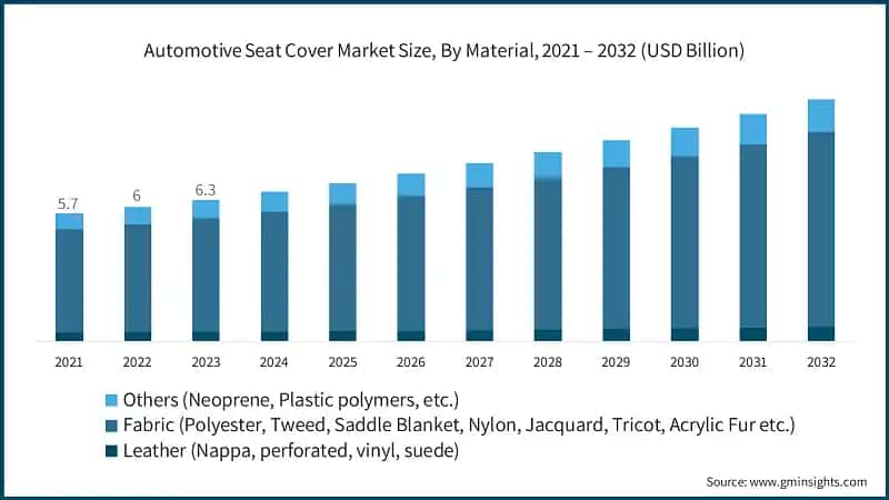 Automotive Seat Cover Market Size, By Material, 2021 – 2032 (USD Billion)
