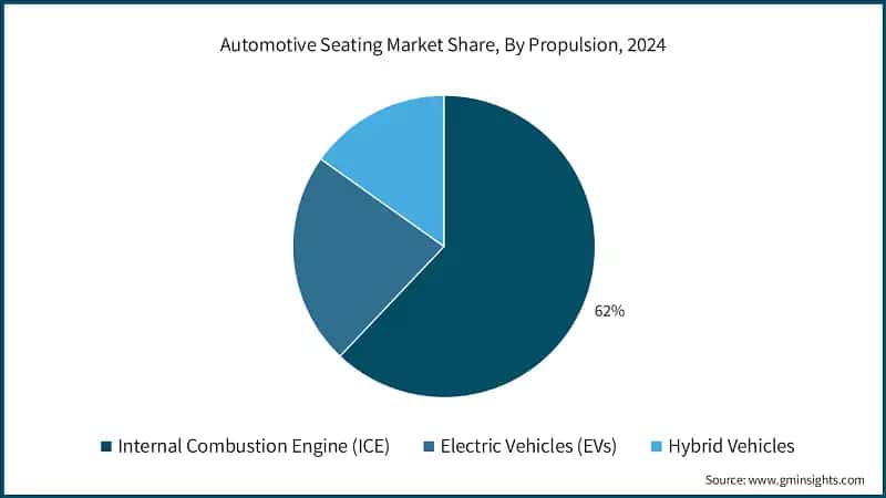 Automotive Seating Market Share, By Propulsion, 2024