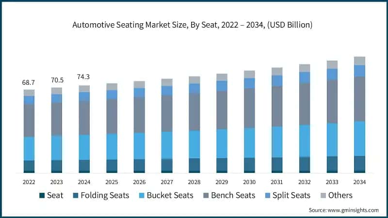 Automotive Seating Market Size, By Seat, 2022 – 2034, (USD Billion)
